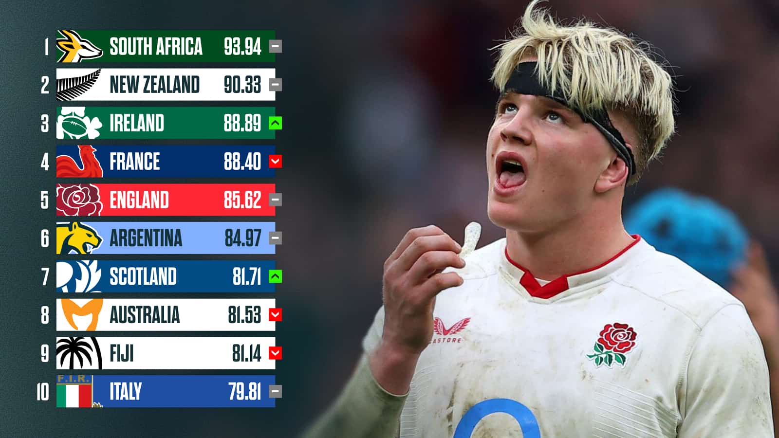 Latest World Rugby rankings: The impact of Ireland’s shock win as Wales fall after heartbreaking defeat