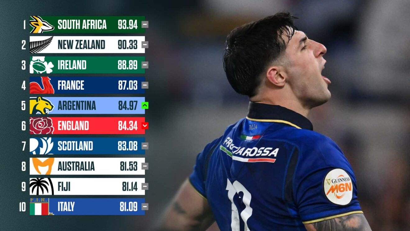 Tommaso Menoncello of Italy celebrates and the latest World Rugby rankings