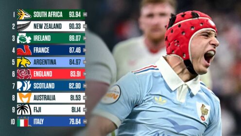 Latest World Rugby rankings: Why Ireland top the standings in the north despite France’s Six Nations title success