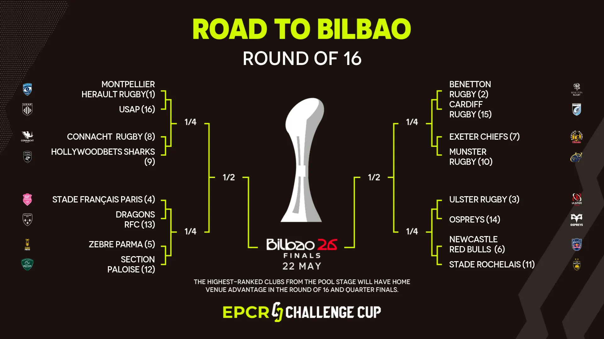2025/26 EPCR Challenge Cup draw