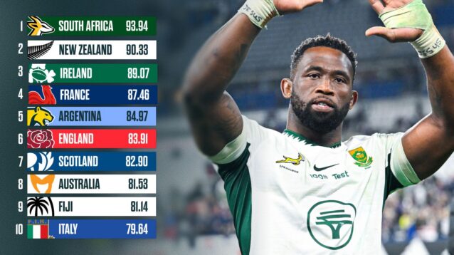 The latest World Rugby rankings ahead of the Nations Championship