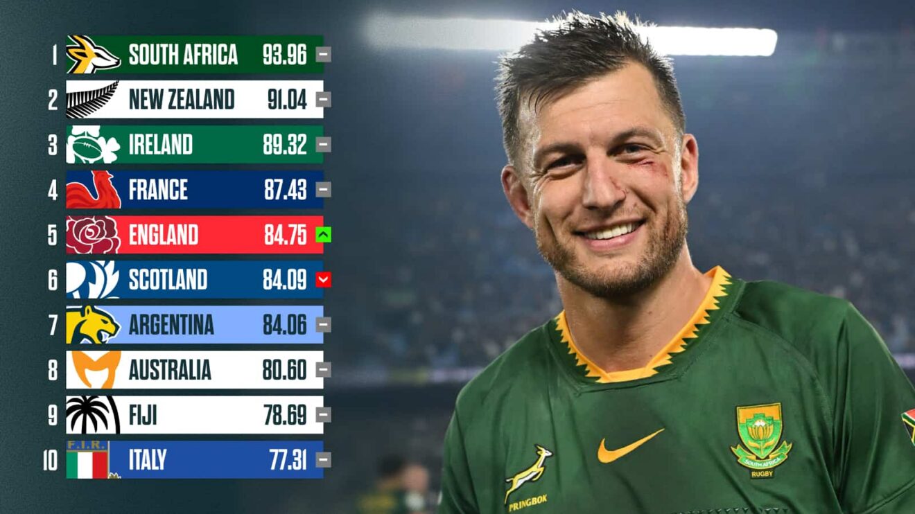 st World Rankings and an image of Springboks fly-half Handre Pollard.