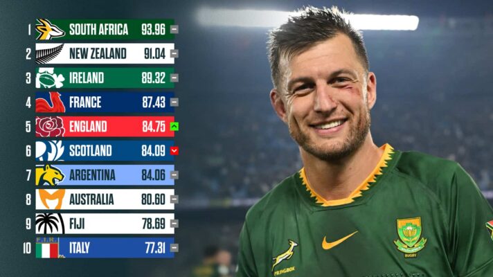 st World Rankings and an image of Springboks fly-half Handre Pollard.