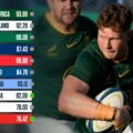 Latest World Rugby rankings: Springboks retain top spot ahead of All Blacks Tests as Wales rise to two-year high