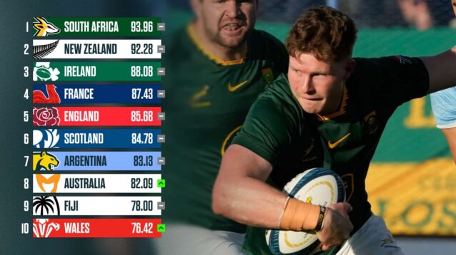 Latest World Rugby rankings: Springboks retain top spot ahead of All Blacks Tests as Wales rise to two-year high