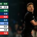 Latest World Rugby rankings: Final standings before Springboks v All Blacks confirmed