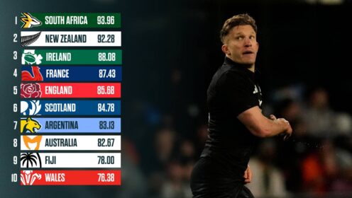 Latest World Rugby rankings: Final standings before Springboks v All Blacks confirmed