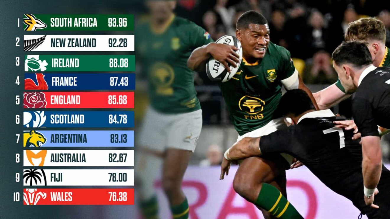 Springboks back Damian Willemse being tackled by All Blacks loose forward Ardie Savea and the latest World Rugby rankings.