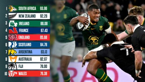 Springboks back Damian Willemse being tackled by All Blacks loose forward Ardie Savea and the latest World Rugby rankings.