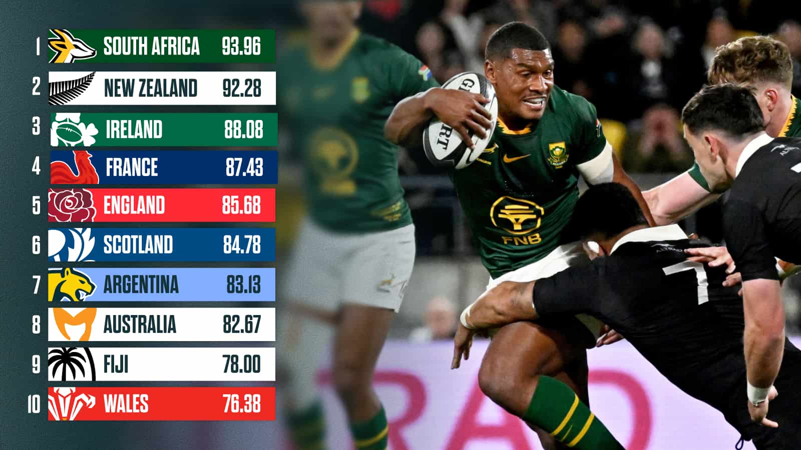World Rugby rankings: How Springboks v All Blacks could impact the ...