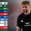 Latest World Rugby rankings: All Blacks dethrone Springboks at the summit after dominant Greatest Rivalry victory
