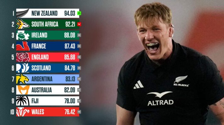 All Blacks lock Fabian Holland and the latest World Rugby rankings.