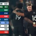 World Rugby rankings: What the Springboks need to regain top spot as All Blacks target major lead