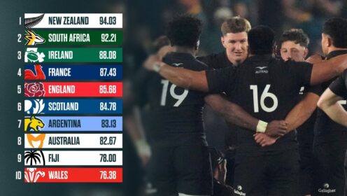 World Rugby rankings: What the Springboks need to regain top spot as All Blacks target major lead