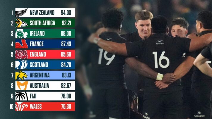 Latest World Rugby rankings preview