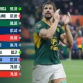 World Rugby rankings: Springboks regain top spot as All Blacks’ reign lasts just one week