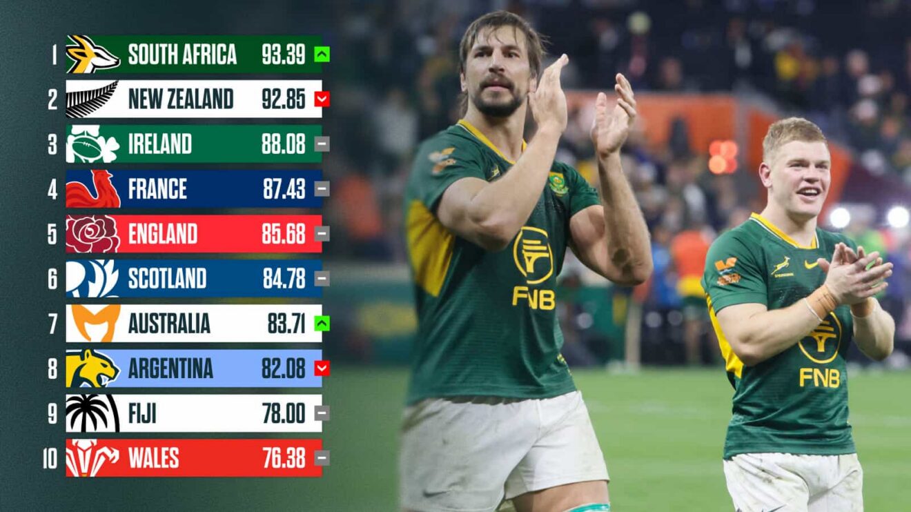 World Rugby rankings following wins for the Springboks and Wallabies.