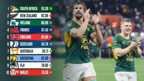 World Rugby rankings: Springboks regain top spot as All Blacks’ reign lasts just one week