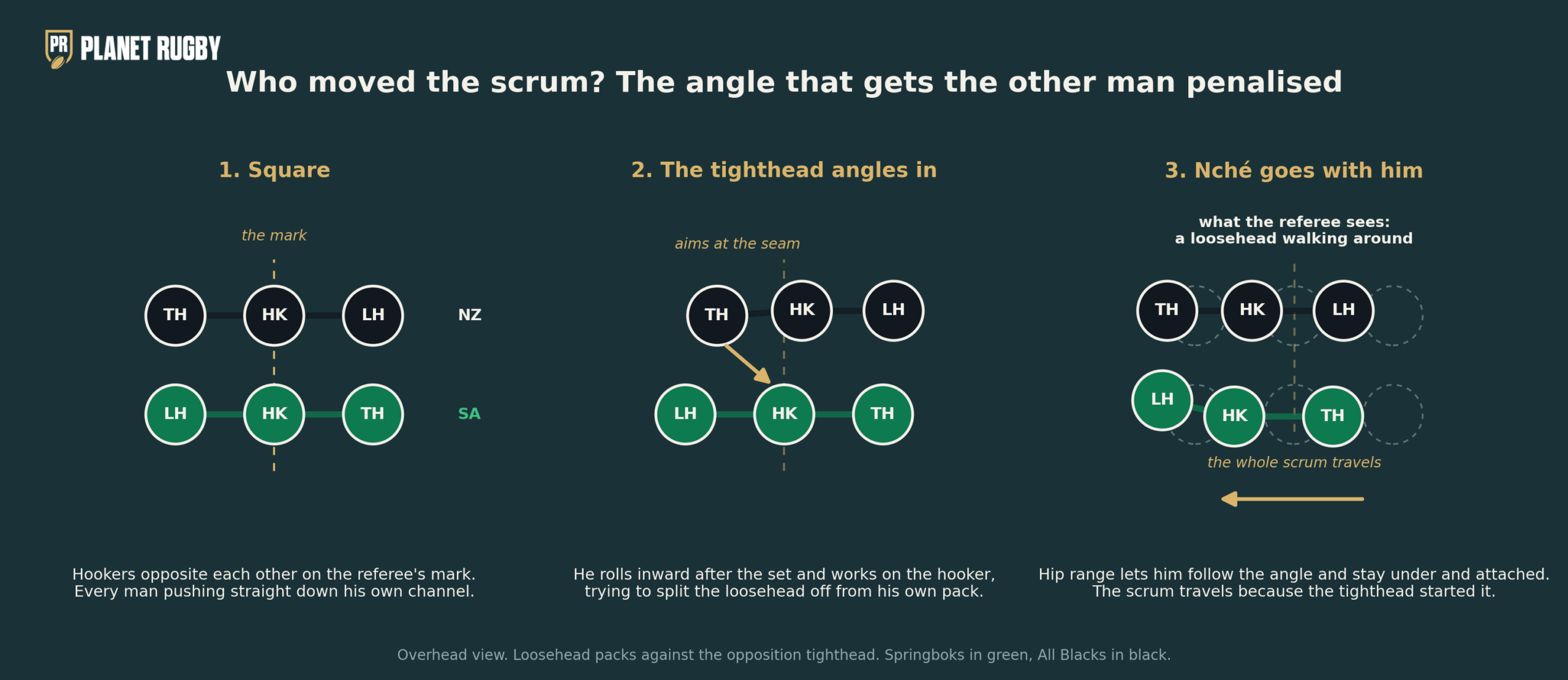 Who moved the scrum: the angle that gets the other man penalised.