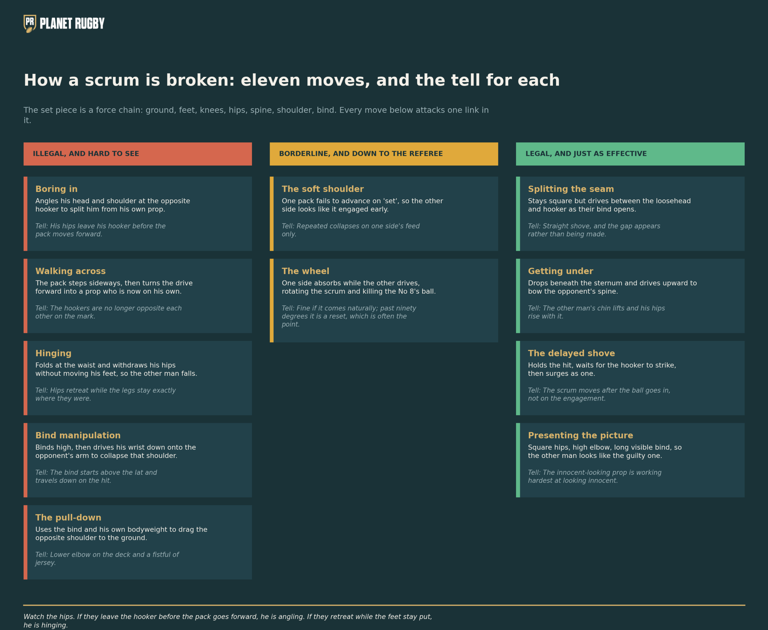 How a scrum is broken: eleven moves, and the tell for each.