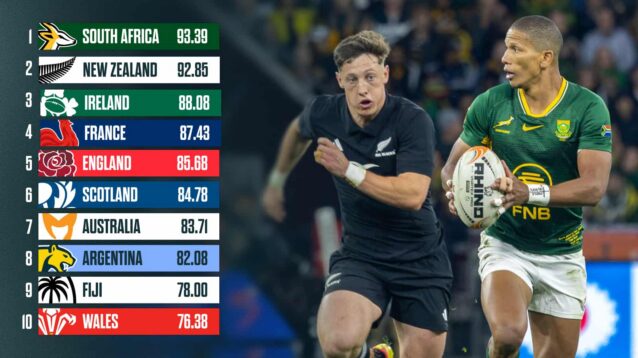 World Rankings and an image of Cam Roigard and Manie Libbok during Springboks versus All Blacks.
