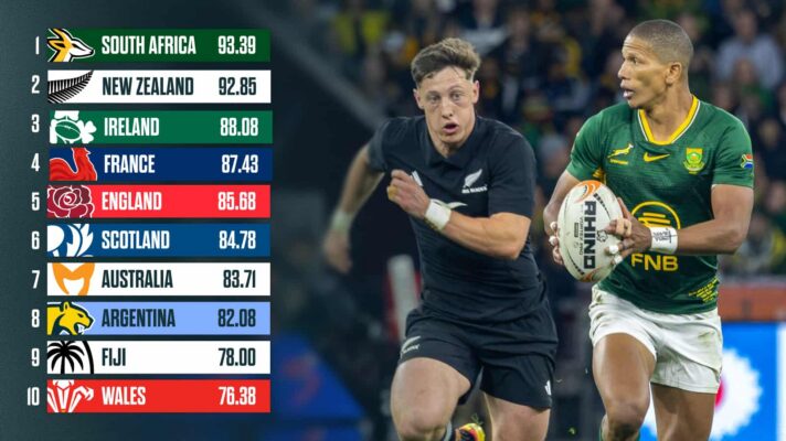 World Rankings and an image of Cam Roigard and Manie Libbok during Springboks versus All Blacks.