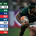World Rugby rankings: Top spot up for grabs in Rugby’s Greatest Rivalry finale as Springboks target significant lead