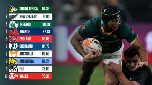World Rugby rankings: Top spot up for grabs in Rugby’s Greatest Rivalry finale as Springboks target significant lead