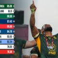 Latest World Rugby rankings: Springboks open up a significant lead over the All Blacks after Rugby’s Greatest Rivalry series success