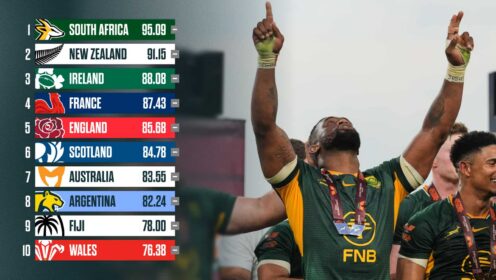 Latest World Rugby rankings: Springboks open up a significant lead over the All Blacks after Rugby’s Greatest Rivalry series success