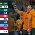 World Rugby rankings: How the Bledisloe Cup will impact the standings as Wallabies could shake up top 10