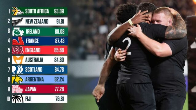 World Rugby rankings following the first Bledisloe Cup clash.