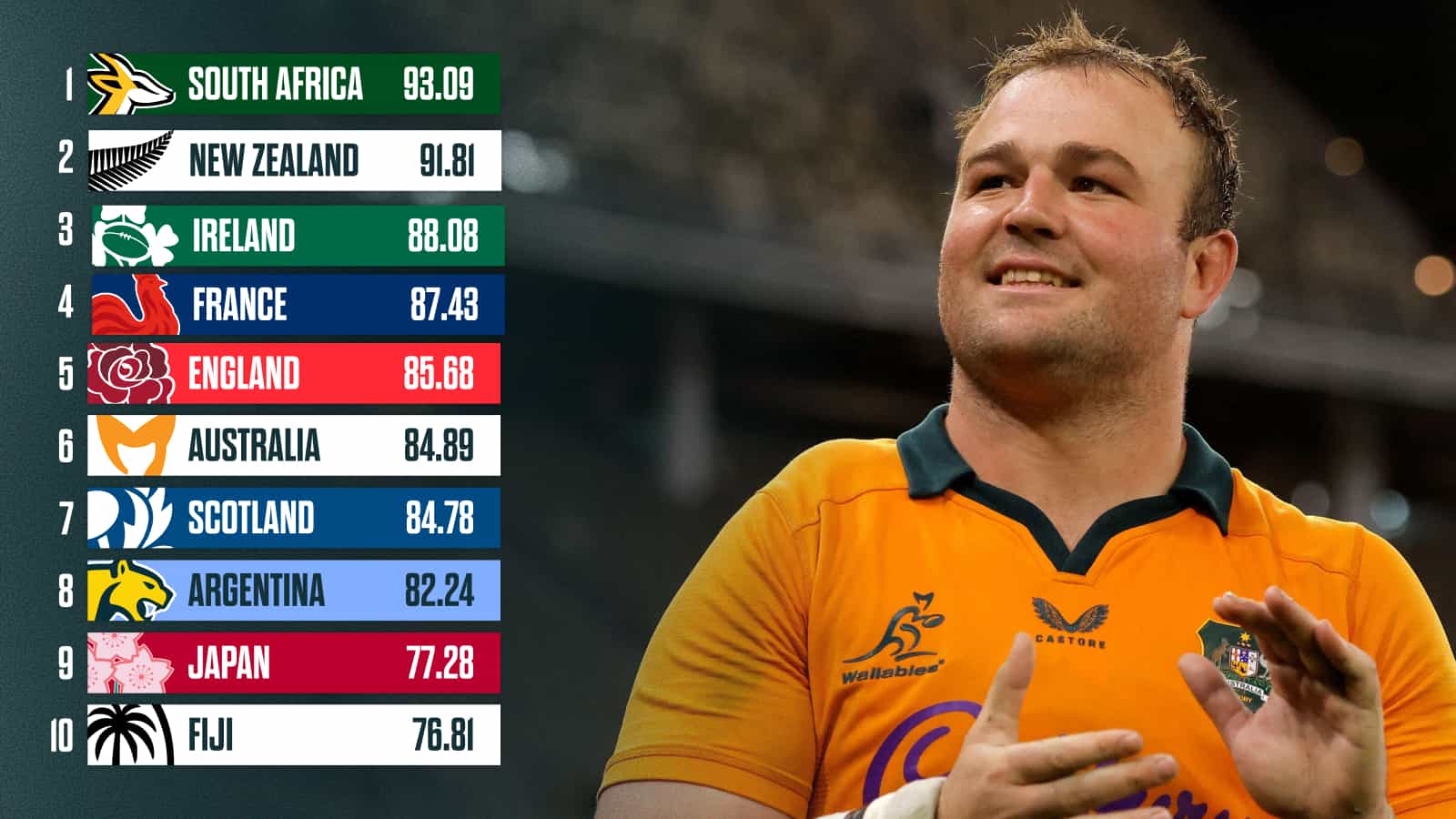 World Rugby rankings: How Australia can leapfrog England and France as All Blacks target Springboks’ lead