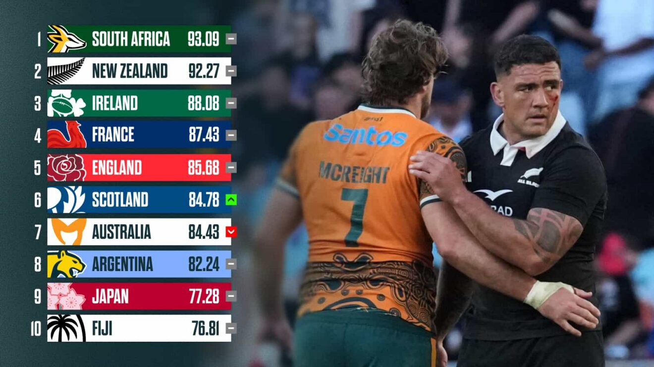 All Blacks forward Codie Taylor and Wallabies flanker Fraser McReight with the latest World Rugby rankings.