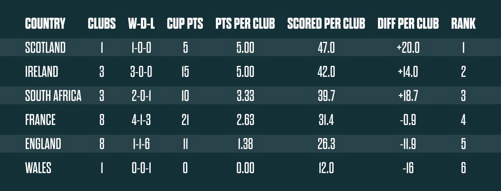 Scotland and Ireland both earned the maximum five competition points per club; Scotland takes first on the tie-break, from a sample of one. Figures from the 24 club results and the verified competition table.